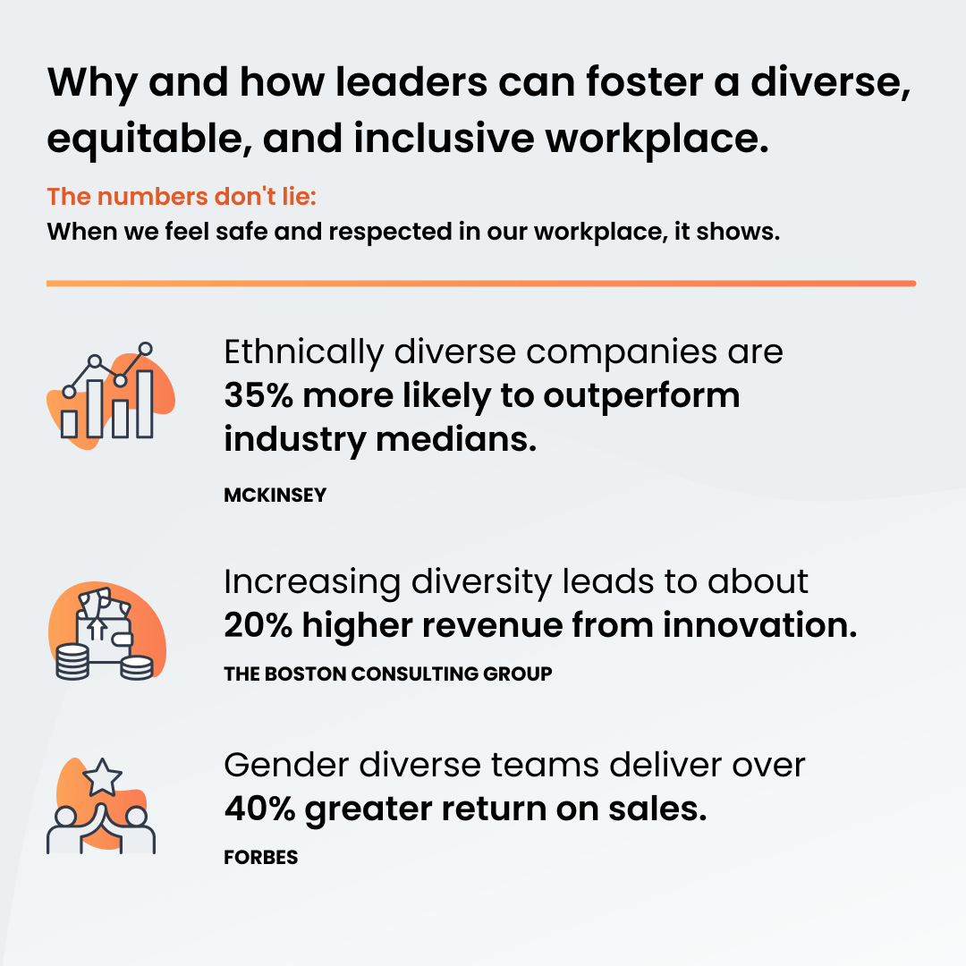 The infographic is titled "Why and how leaders can foster a diverse, equitable, and inclusive workplace." It states, "The numbers don't lie: When we feel safe and respected in our workplace, it shows." The infographic provides three statistics: 1) "Ethnically diverse companies are 35% more likely to outperform industry medians," cited from McKinsey, illustrated with an icon of a bar chart and orange accent; 2) "Increasing diversity leads to about 20% higher revenue from innovation," cited from The Boston Consulting Group, depicted with an icon of coins and a chart with an orange accent; 3) "Gender diverse teams deliver over 40% greater return on sales," cited from Forbes, shown with an icon of people high-fiving with a star above and orange accent.